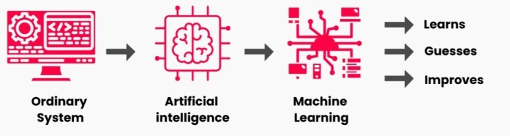 AI and ML is in Everything - AI and ML systems