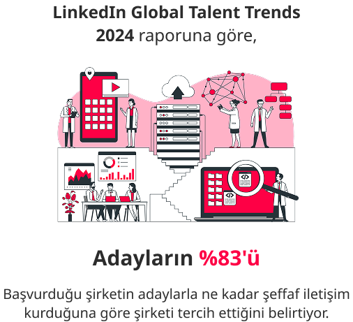 LinkedIn Global Talent Trends 2024 raporuna göre, Adayların 'ü Başvurduğu şirketin adaylarla ne kadar şeffaf iletişim kurduğuna göre şirketi tercih ettiğini belirtiyor.