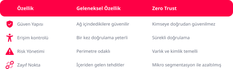 Zero Trust Nedir ve Neden 2025’in Siber Kalkanı Olacak