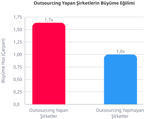 Gerçek Verilerle Outsourcing